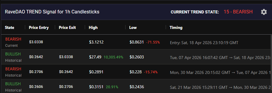 Technical Analysis of Rave before and after the price pump